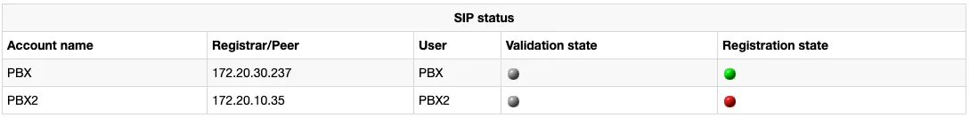 SIP status table on the State screen of a beroNet gateway: columns Account name, Registrar/Peer, User, Validation state, Registration state; account PBX with a green registration dot, account PBX2 with a red one