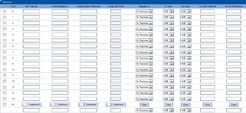 Port List table of the Dinstar UC2000 gateway: a row per port — SIP User ID, Authenticate ID, Authenticate Password, Local SIP Port, Register to, Tx/Rx Gain, To VoIP Hotline, To PSTN Hotline; an All row with Copy buttons