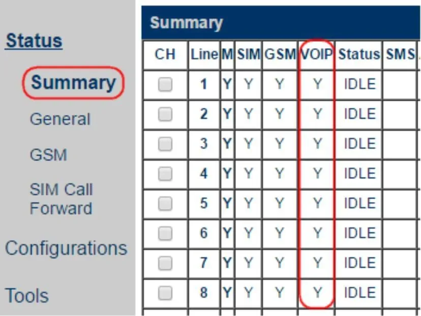 GoIP Status → Summary page for 8 lines: for each line the M, SIM, GSM, VOIP columns = Y and Status = IDLE