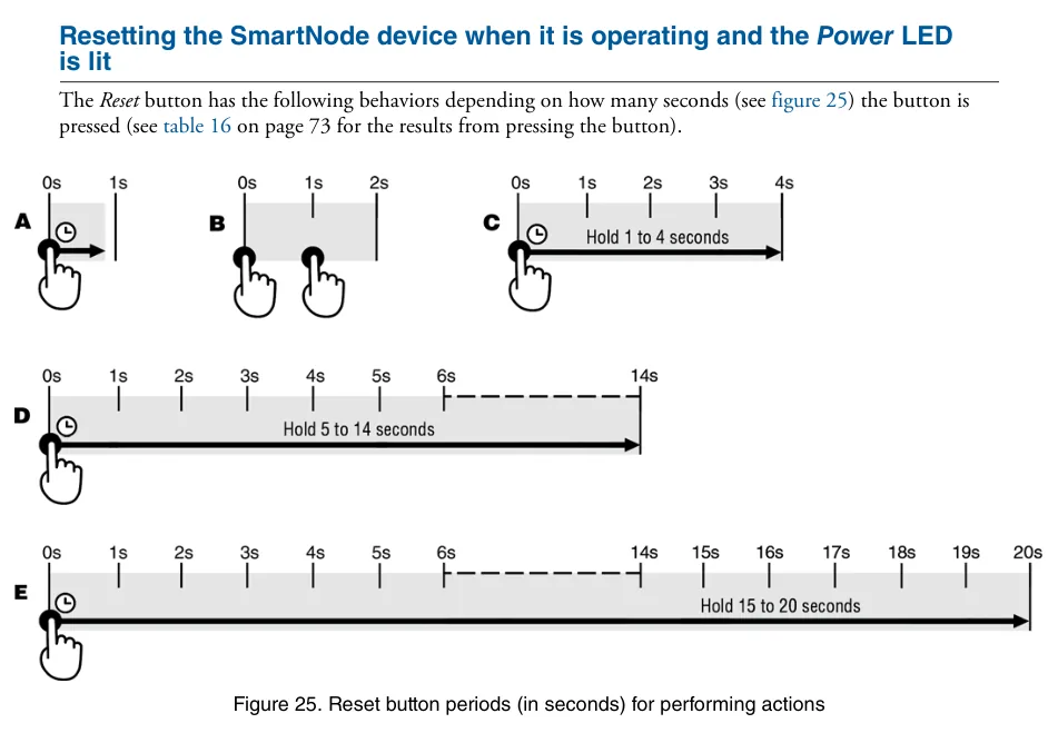 Diagram from the SmartNode 5540 & 4140 manual: Reset button press periods — A less than 1 s, B two presses 1 s apart, C 1–4 s, D 5–14 s, E 15–20 s