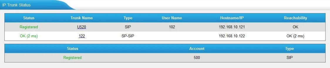 Yeastar TE IP Trunk Status page: a table with columns Status, Trunk Name, Type, User Name, Hostname/IP, Reachability, the SIP-type trunk in Registered status