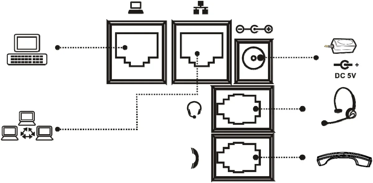 Back panel of the Fanvil X3S: PC socket (to the computer), Network socket (to the network), DC 5V power, headset and handset