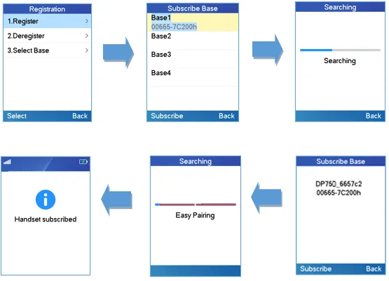 Handset screens during subscription: searching for a base, the discovered base with its RFPI code, and the Easy Pairing confirmation