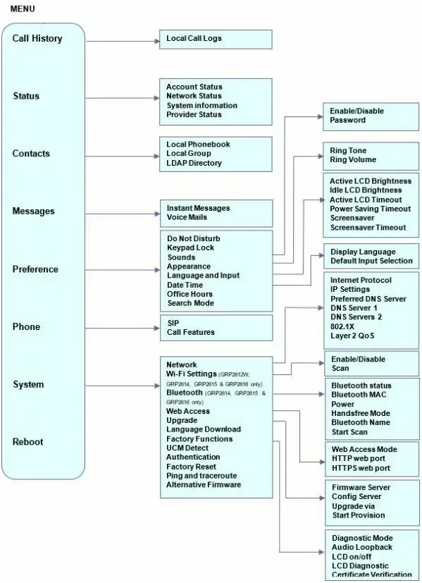GRP26xx menu map: Status → Account Status, Network Status, System information; System → Network, Web Access, Upgrade, Factory Functions, Factory Reset, Ping and traceroute