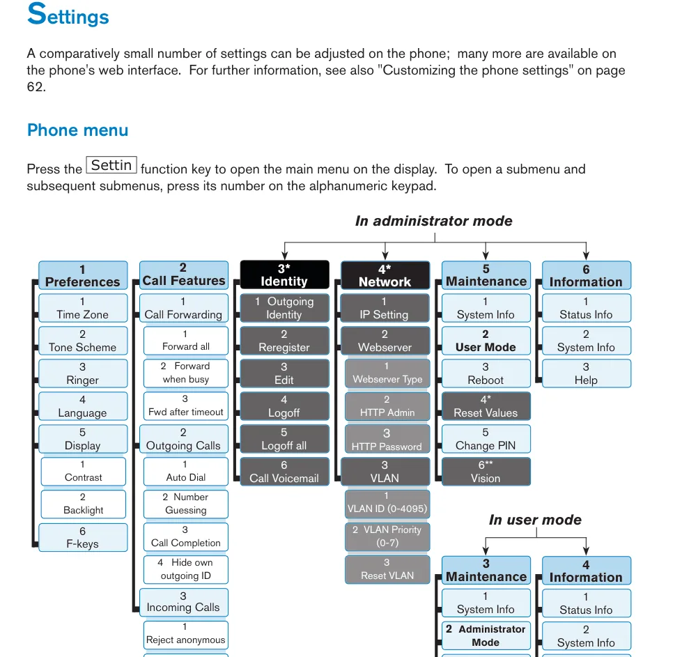The Settings menu tree of a Snom phone in administrator and user mode