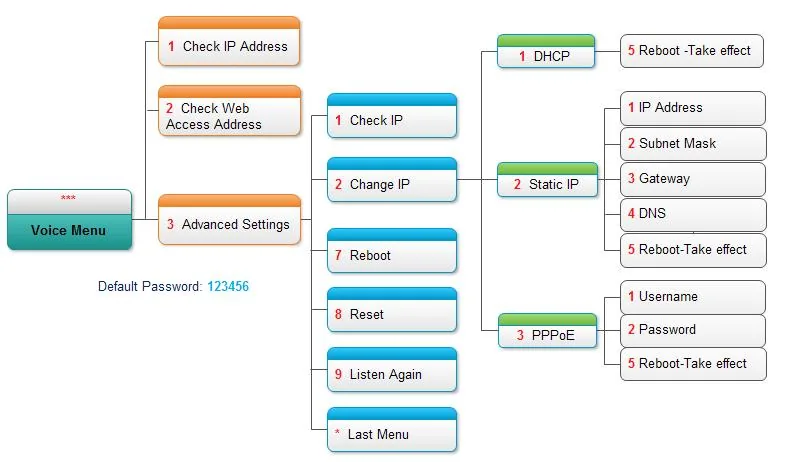The Yeastar TA voice menu map: *** → 1 Check IP Address, 2 Check Web Access Address, 3 Advanced Settings with the default password 123456