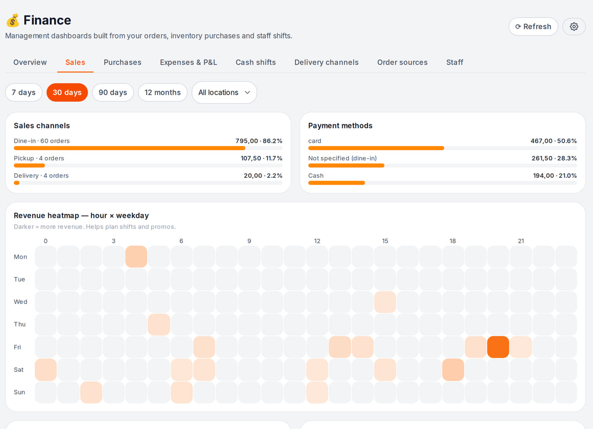 Sales tab in Finance: sales channels, payment methods and a revenue heatmap by hour and weekday for 30 days
